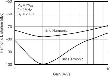 OPA354 OPA2354 OPA4354 tc_harmonic_distortion_noninverting_gain_bos233.gif