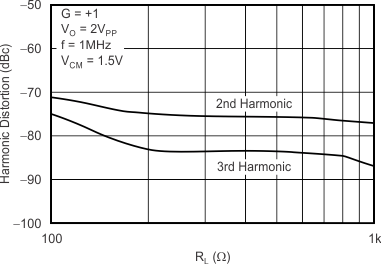 OPA354 OPA2354 OPA4354 tc_harmonic_distortion_rload_bos233.gif