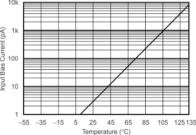 OPA354 OPA2354 OPA4354 tc_ibias_temp_bos233.gif