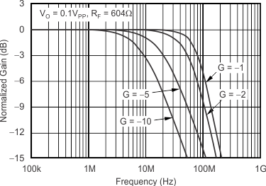 OPA354 OPA2354 OPA4354 tc_inverting_sm-signal_fqcy_resp_bos233.gif