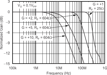 OPA354 OPA2354 OPA4354 tc_noninverting_sm-signal_fqcy_resp_bos233.gif