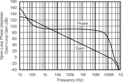 OPA354 OPA2354 OPA4354 tc_open_loop_gain_phase_bos233.gif