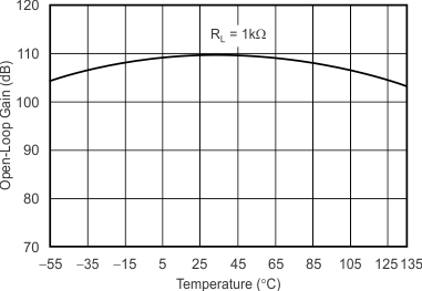 OPA354 OPA2354 OPA4354 tc_open_loop_gain_temp_bos233.gif