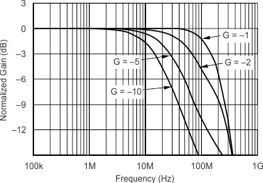 OPA355 OPA2355 OPA3355 Curve02_slos868.gif