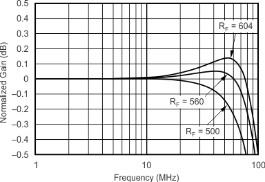 OPA355 OPA2355 OPA3355 Curve06_slos868.gif