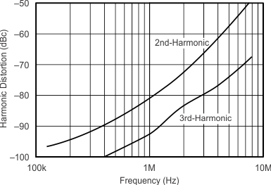 OPA355 OPA2355 OPA3355 Curve10_slos868.gif