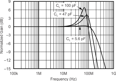 OPA355 OPA2355 OPA3355 Curve14_slos868.gif