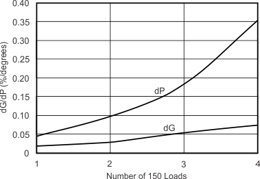 OPA355 OPA2355 OPA3355 Curve19_slos868.gif