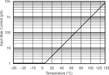 OPA355 OPA2355 OPA3355 Curve20_slos868.gif