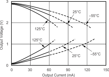 OPA355 OPA2355 OPA3355 Curve21_slos868.gif