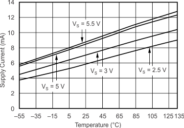 OPA355 OPA2355 OPA3355 Curve22_slos868.gif