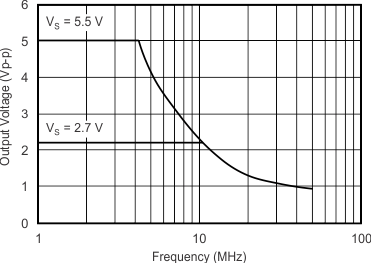 OPA355 OPA2355 OPA3355 Curve26_slos868.gif