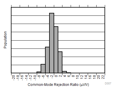 INA181-Q1 INA2181-Q1 INA4181-Q1 共模抑制产生分布图 A2