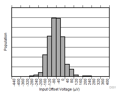 INA181-Q1 INA2181-Q1 INA4181-Q1 输入失调电压产生分布图 A1