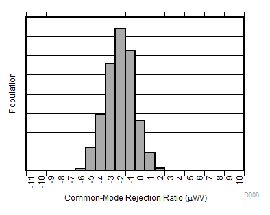 INA181-Q1 INA2181-Q1 INA4181-Q1 共模抑制产生分布图 A3