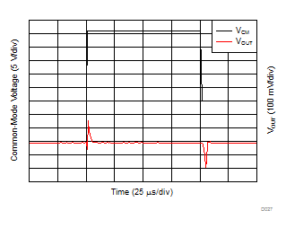 INA181-Q1 INA2181-Q1 INA4181-Q1 共模电压瞬态响应