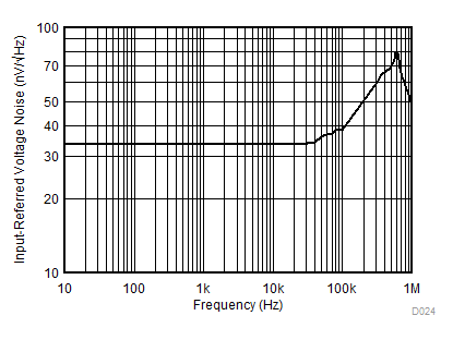 INA181-Q1 INA2181-Q1 INA4181-Q1 输入基准电压噪声与频率间的关系（A3 器件）