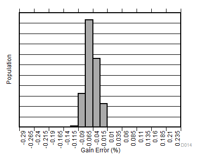 INA181-Q1 INA2181-Q1 INA4181-Q1 增益误差产生分布图 A4