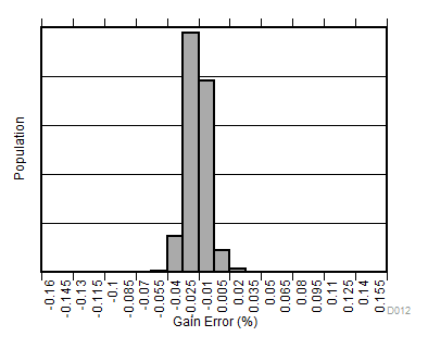 INA181-Q1 INA2181-Q1 INA4181-Q1 增益误差产生分布图 A2