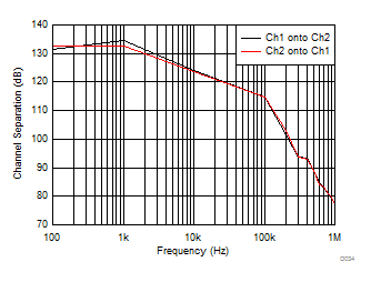 INA181-Q1 INA2181-Q1 INA4181-Q1 通道分离与频率间的关系 (INA2181-Q1)