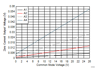 INA181-Q1 INA2181-Q1 INA4181-Q1 零电流输出电压与共模电压