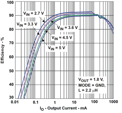 TPS62290 TPS62291 TPS62293 eff1_v18_io_lvs764.gif