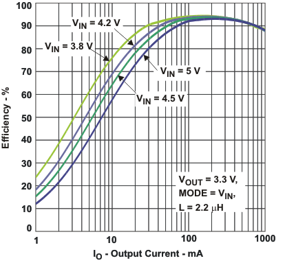 TPS62290 TPS62291 TPS62293 eff4_v33_io_lvs764.gif