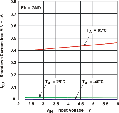 TPS62290 TPS62291 TPS62293 isd_v_vin_lvs762.gif