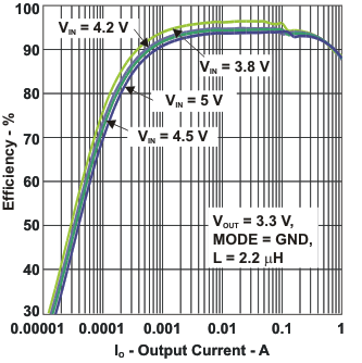 TPS62290 TPS62291 TPS62293 pwr_save_lvs764.gif