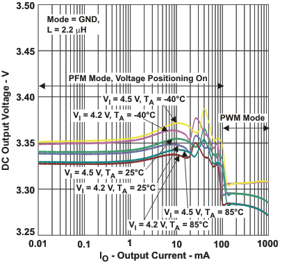 TPS62290 TPS62291 TPS62293 vo_acc2_lvs764.gif