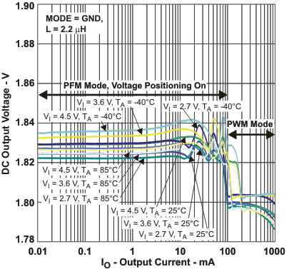 TPS62290 TPS62291 TPS62293 vo_acc4_lvs764.gif