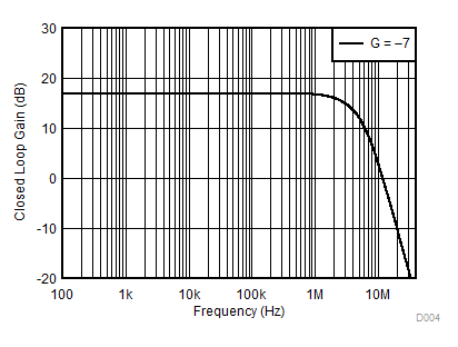 OPA521 D004_ClosedLoopGain.gif