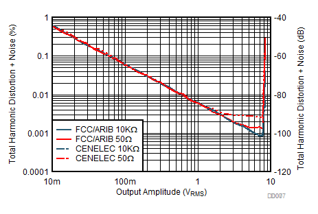 OPA521 D007_THDN_Amp_Inverting.gif