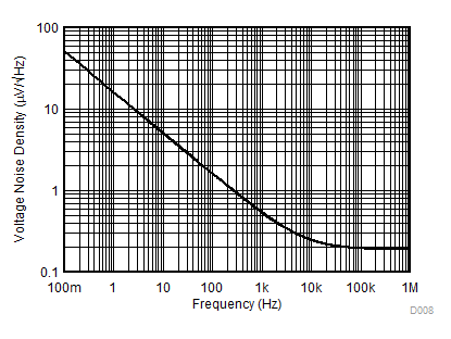 OPA521 D008_Output_Voltage_Noise.gif