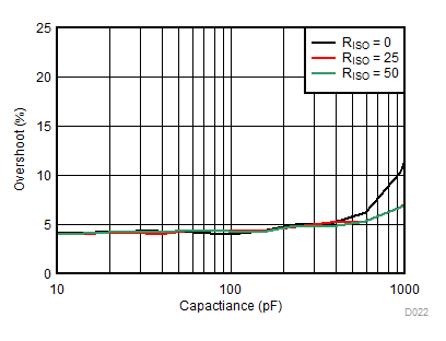 OPA521 D022_SmallSignalStep_Overshoot.gif