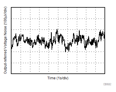 OPA521 D032_p1_10Hz_Noise.gif