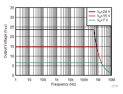 OPA521 D035_FullPowerBandwidth.gif