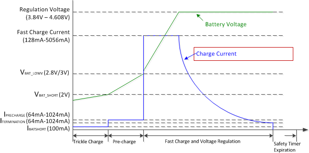 BQ25890H Battery_Charging_Profile_slusbu7.gif