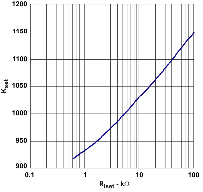 TPS65070 TPS65072 TPS65073 TPS650731 TPS650732 kset_riset_lvs950.gif