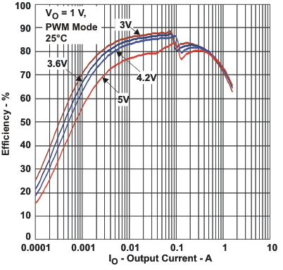 TPS65070 TPS65072 TPS65073 TPS650731 TPS650732 tc_10eff_lvs950.gif