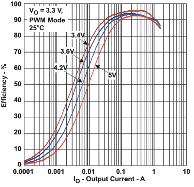 TPS65070 TPS65072 TPS65073 TPS650731 TPS650732 tc_1eff_lvs950.gif