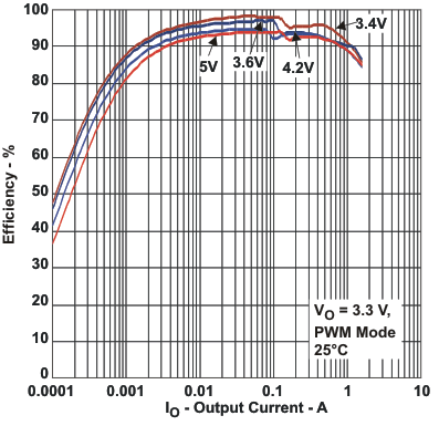 TPS65070 TPS65072 TPS65073 TPS650731 TPS650732 tc_2eff_lvs950.gif