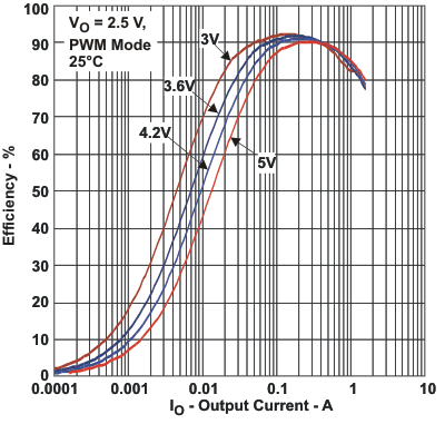 TPS65070 TPS65072 TPS65073 TPS650731 TPS650732 tc_3eff_lvs950.gif