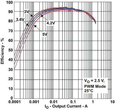 TPS65070 TPS65072 TPS65073 TPS650731 TPS650732 tc_4eff_lvs950.gif