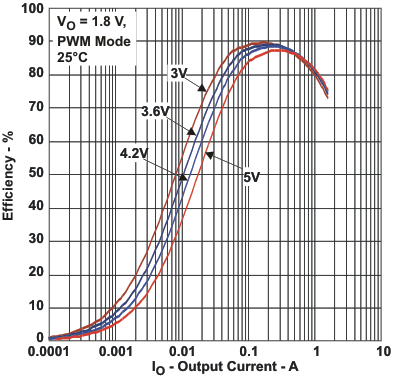 TPS65070 TPS65072 TPS65073 TPS650731 TPS650732 tc_5eff_lvs950.gif