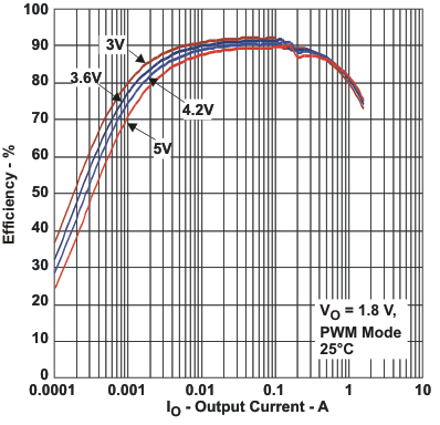 TPS65070 TPS65072 TPS65073 TPS650731 TPS650732 tc_6eff_lvs950.gif