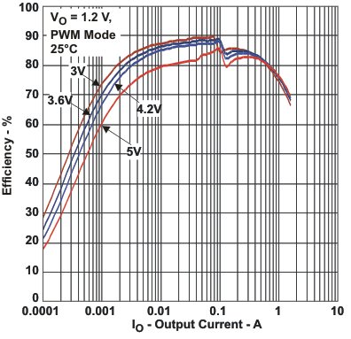 TPS65070 TPS65072 TPS65073 TPS650731 TPS650732 tc_8eff_lvs950.gif