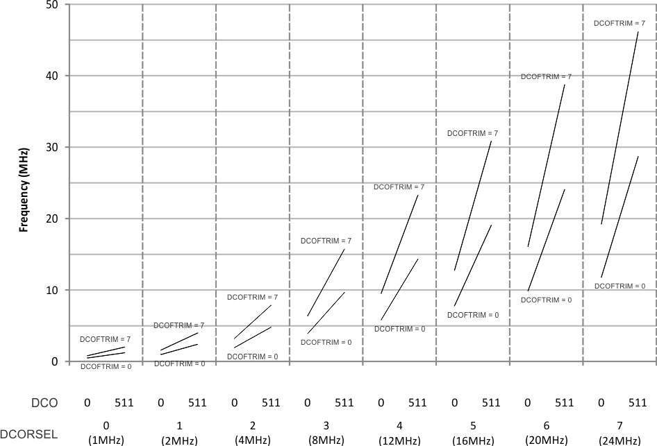 MSP430FR2355 MSP430FR2353 MSP430FR2155 MSP430FR2153 DCO_Frequency.gif