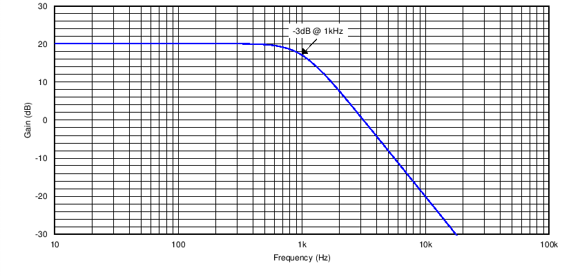 LMV551 LMV552 LMV554 Typ_App_Curve.png