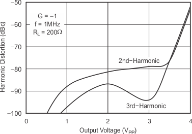 OPA354A-Q1 OPA2354A-Q1 OPA4354-Q1 tc_graph_06_bos492.gif